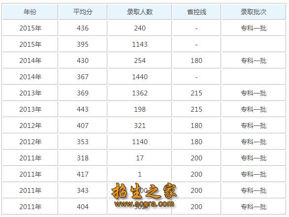 2019年绵阳职业技术学院录取分数线