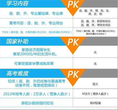 职业学校,参加高考途径