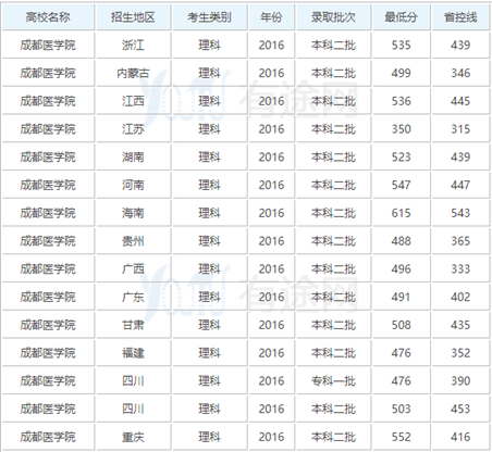 成都市医学院录取分数线