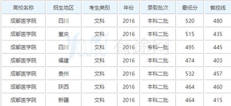 成都市医学院录取分数线