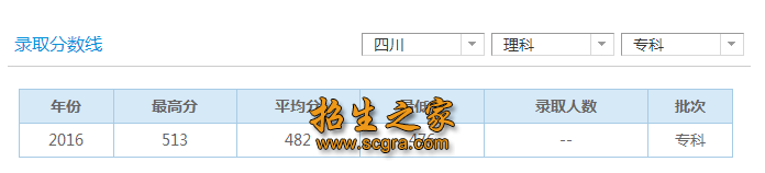 录取分数线